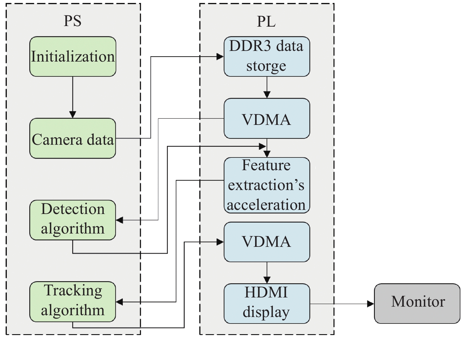 Block diagram of software and hardware collaborative design of detection and tracking system