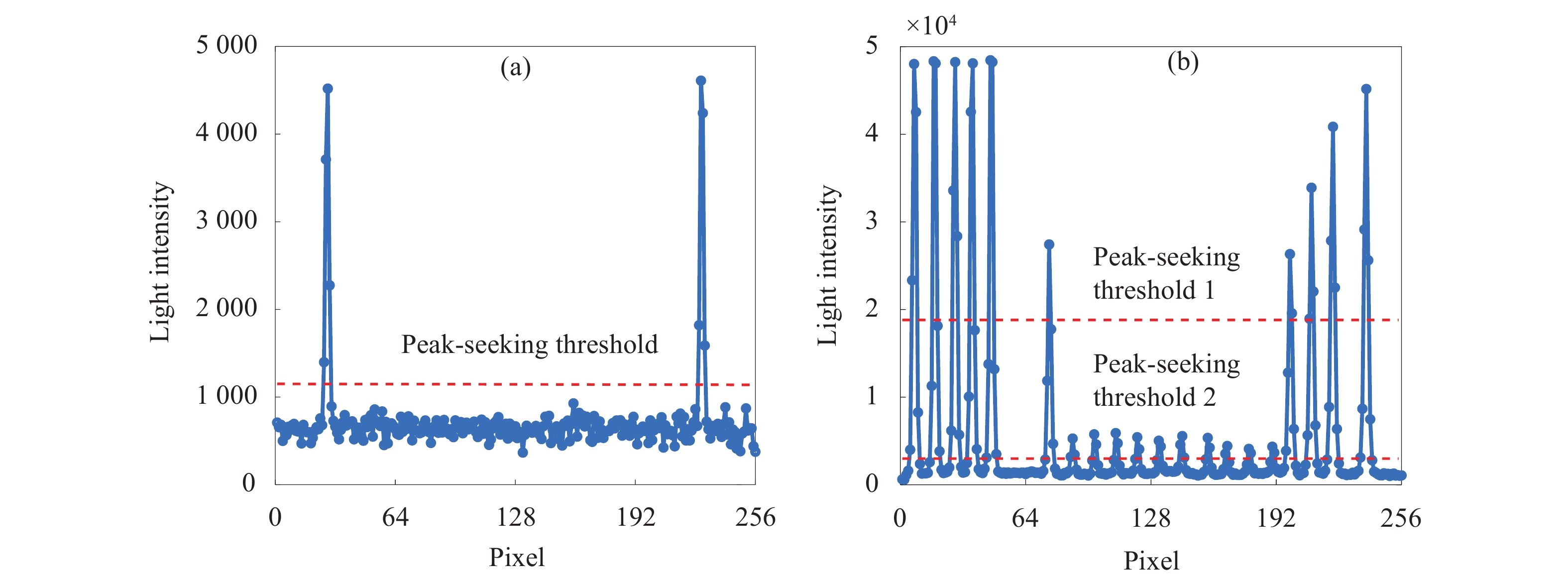 (a) Peak-seeking threshold; (b) Comparison of peak-seeking threshold