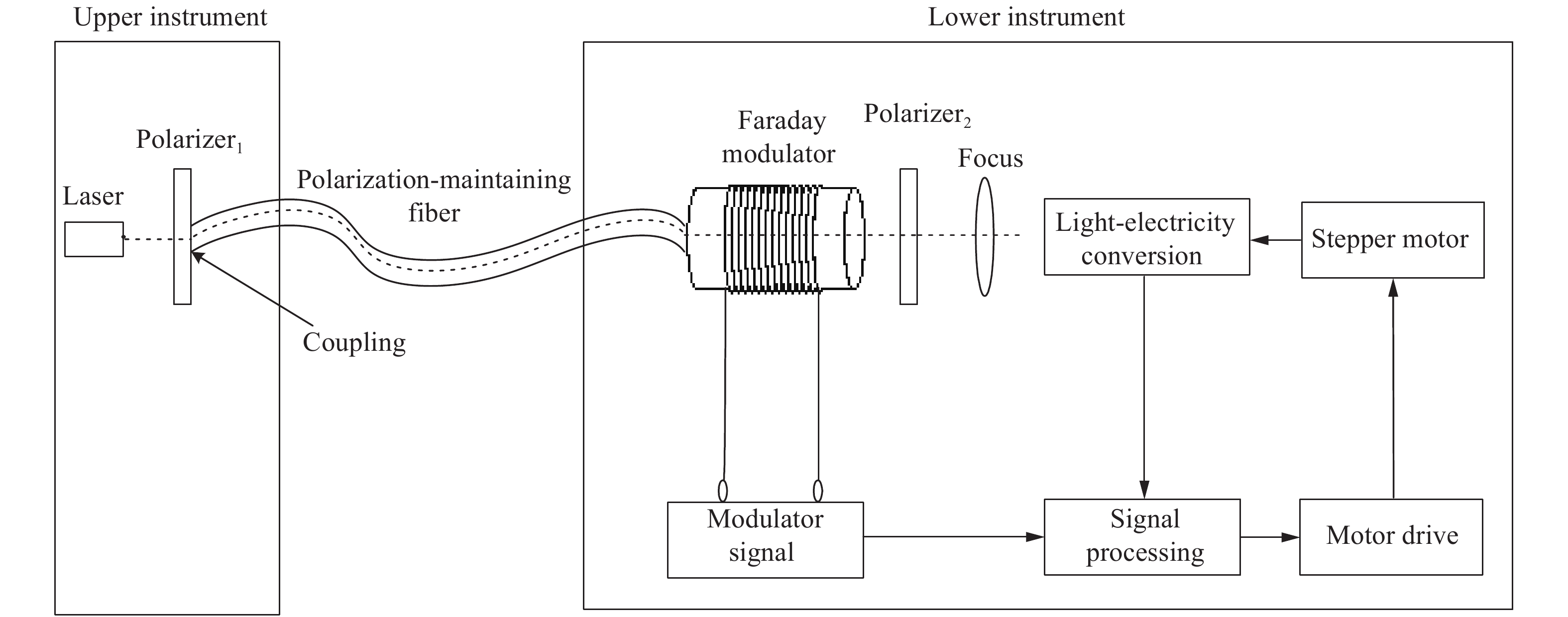 Schematic diagram of non-line-of-sight azimuth transmission system based on polarization-maintaining fiber