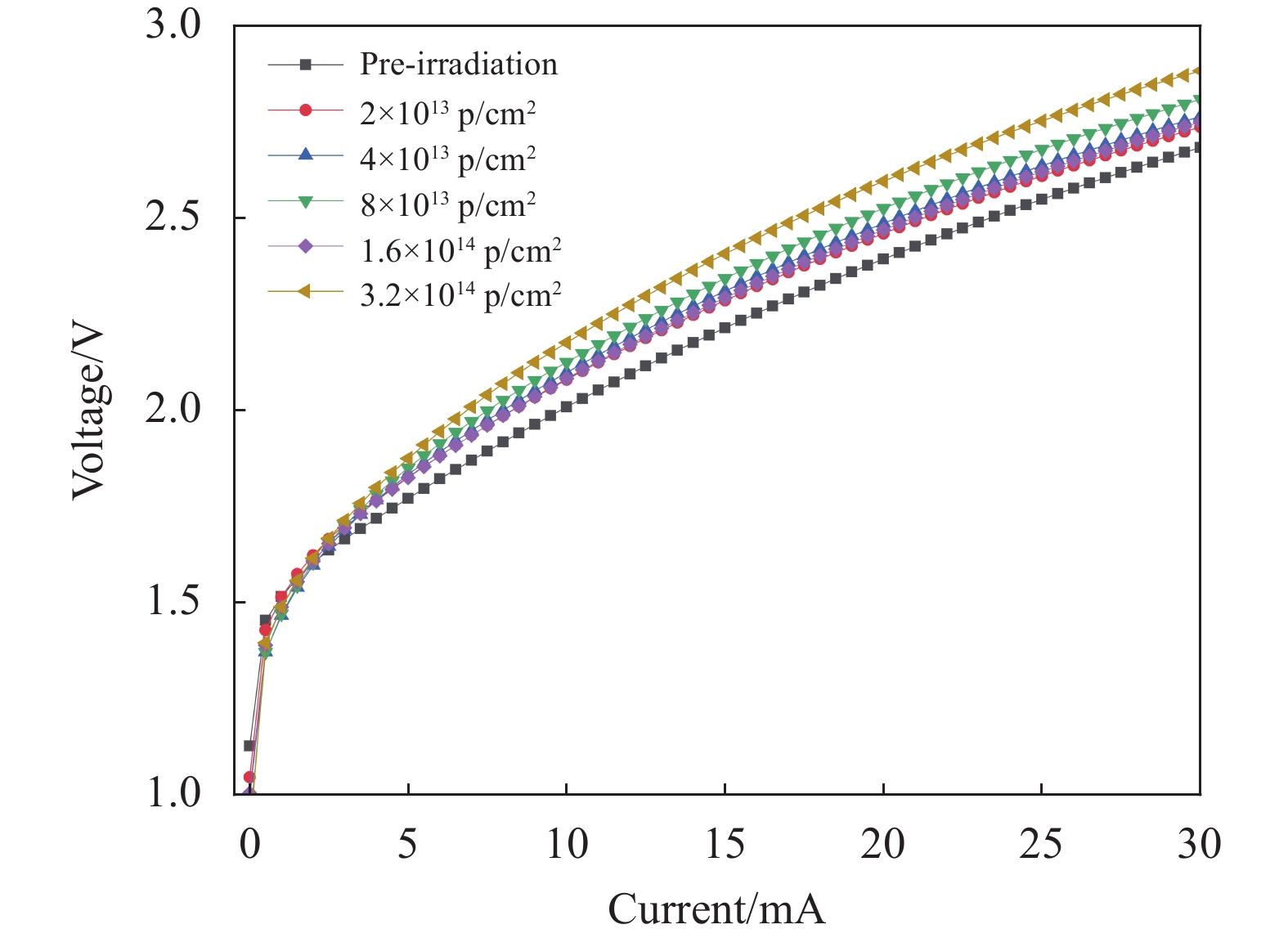 Curve of I-V characteristics with the amount of the injected after 10 MeV proton irradiation