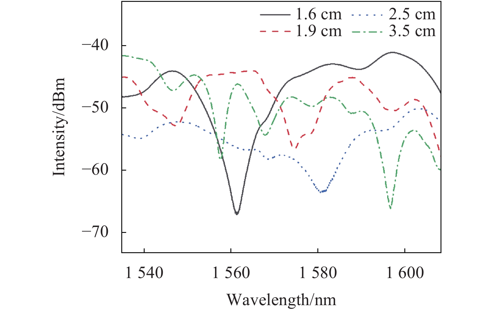 Interference spectra of sensors with different lengths