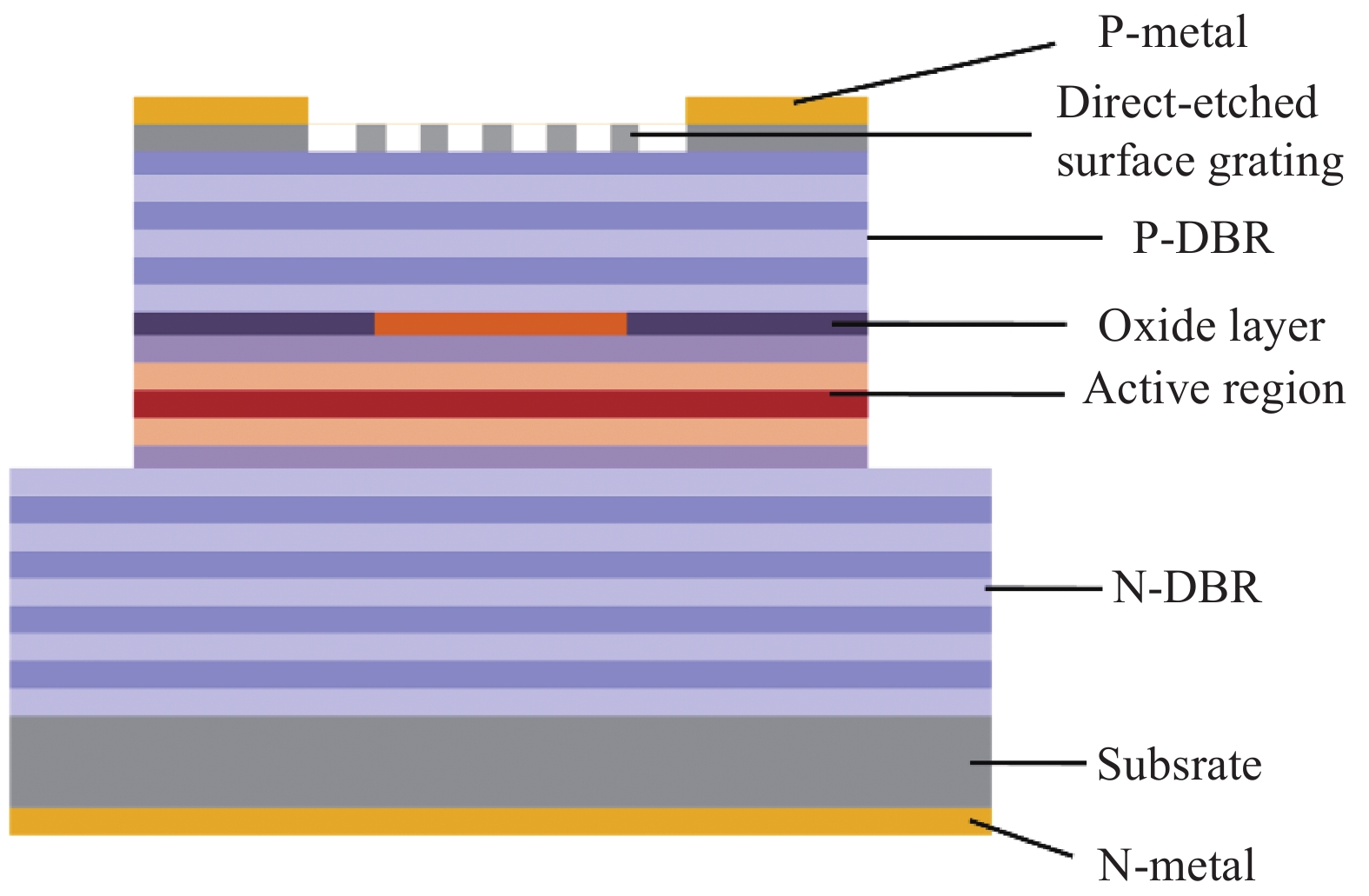 Cross-section schematic diagram of the surface grating VCSEL