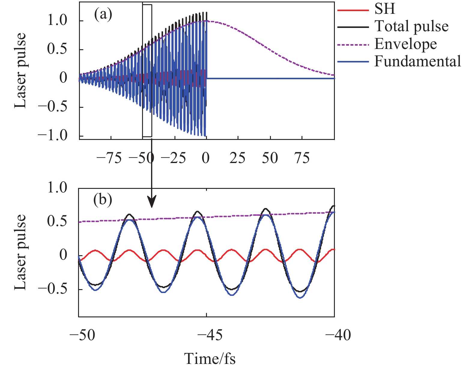 The slow turn-on, rapid turn-off laser pulse (blue line), its SH pulse (red line), their combined pulse (black line), and a normal pulse shape in the temporal domain (purple dashed line). (a) is the whole figure, and (b) is its magnified partition from −50 fs to −40 fs