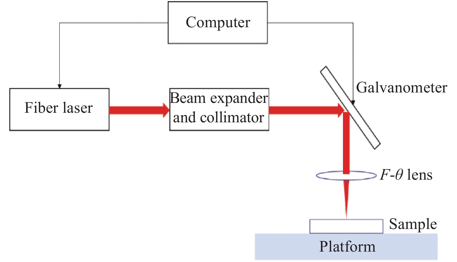Structure diagram of laser derusting system