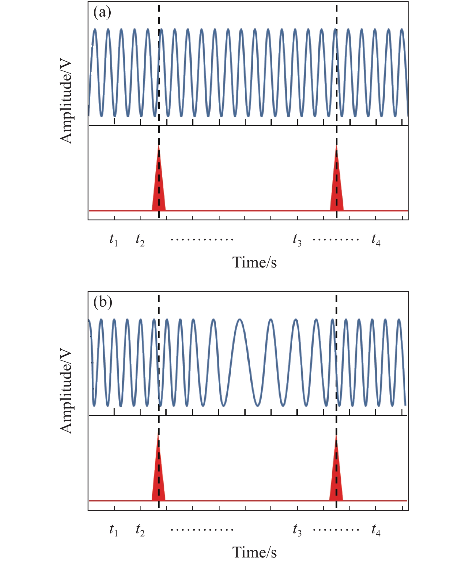Schematic diagram of calculating the interference signal phase difference. (a) Ideal linear frequency sweeping; (b) Actual nonlinear frequency sweeping