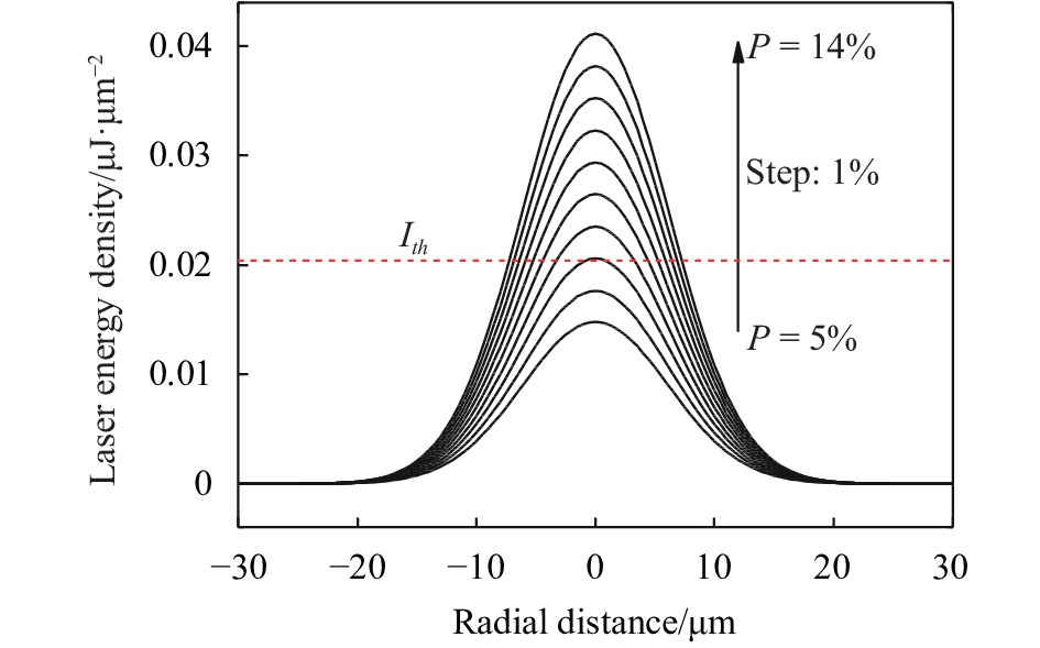 Radial distribution of laser energy density based on fitting results