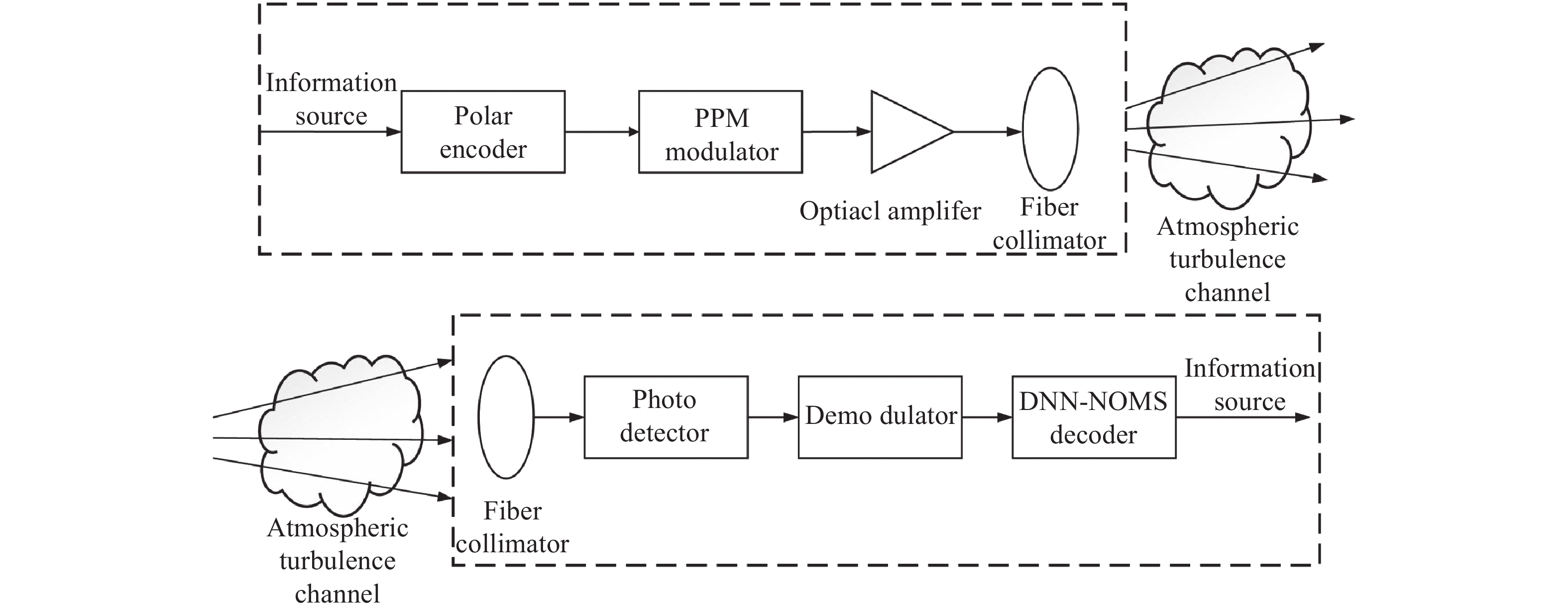 DNN neural network model assisted system model for polarization code decoding