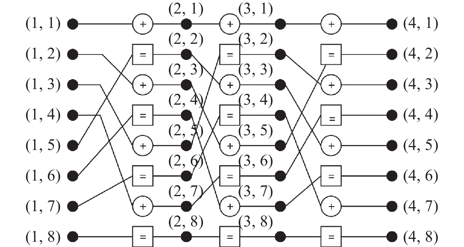 (8，4) factor diagram of polarization code BP decoding method