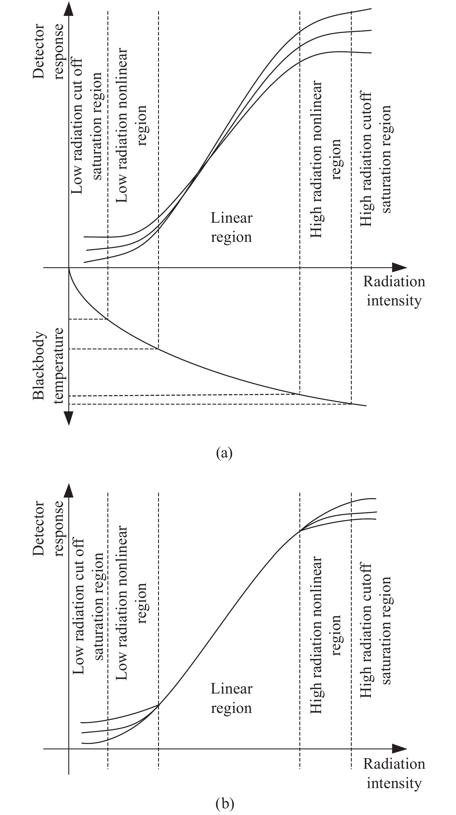 (a) Schematic diagram of the original response characteristic curves of the IRFPA detector; (b) Schematic diagram of response characteristic curves after correcting by traditional linear correction algorithm