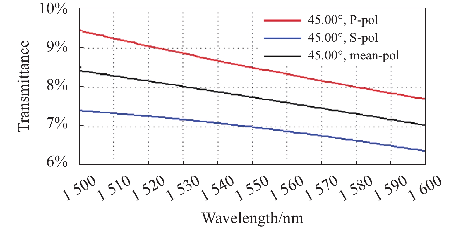Spectral transmittance curve