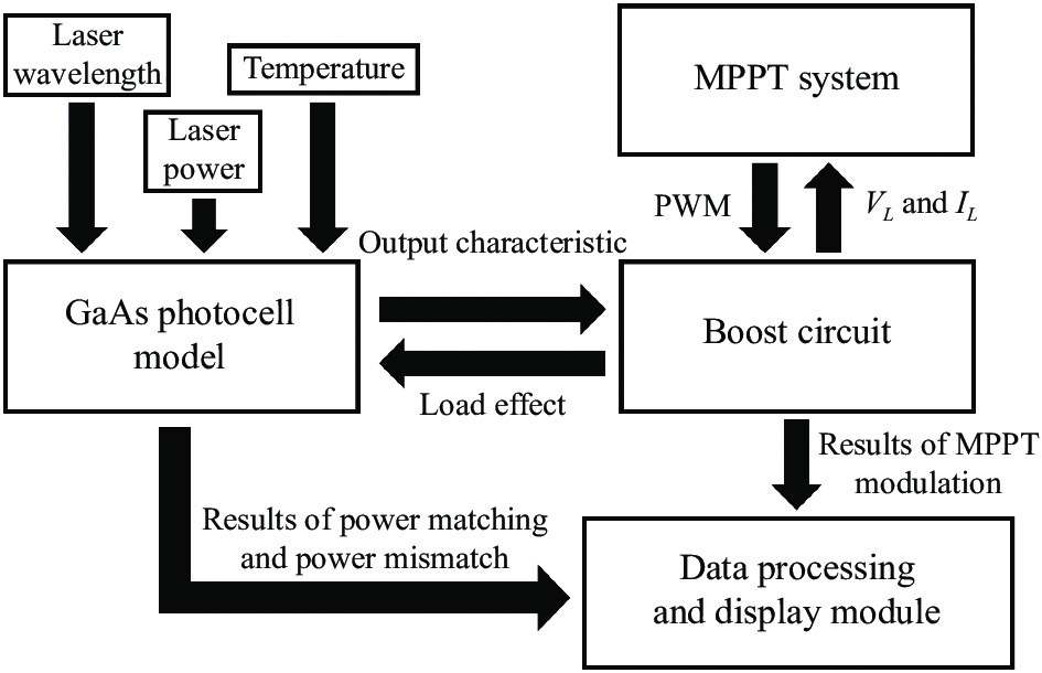 MPPT integrated system simulation system