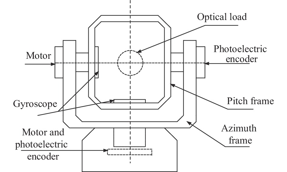 Structure diagram of photoelectric stabilization platform