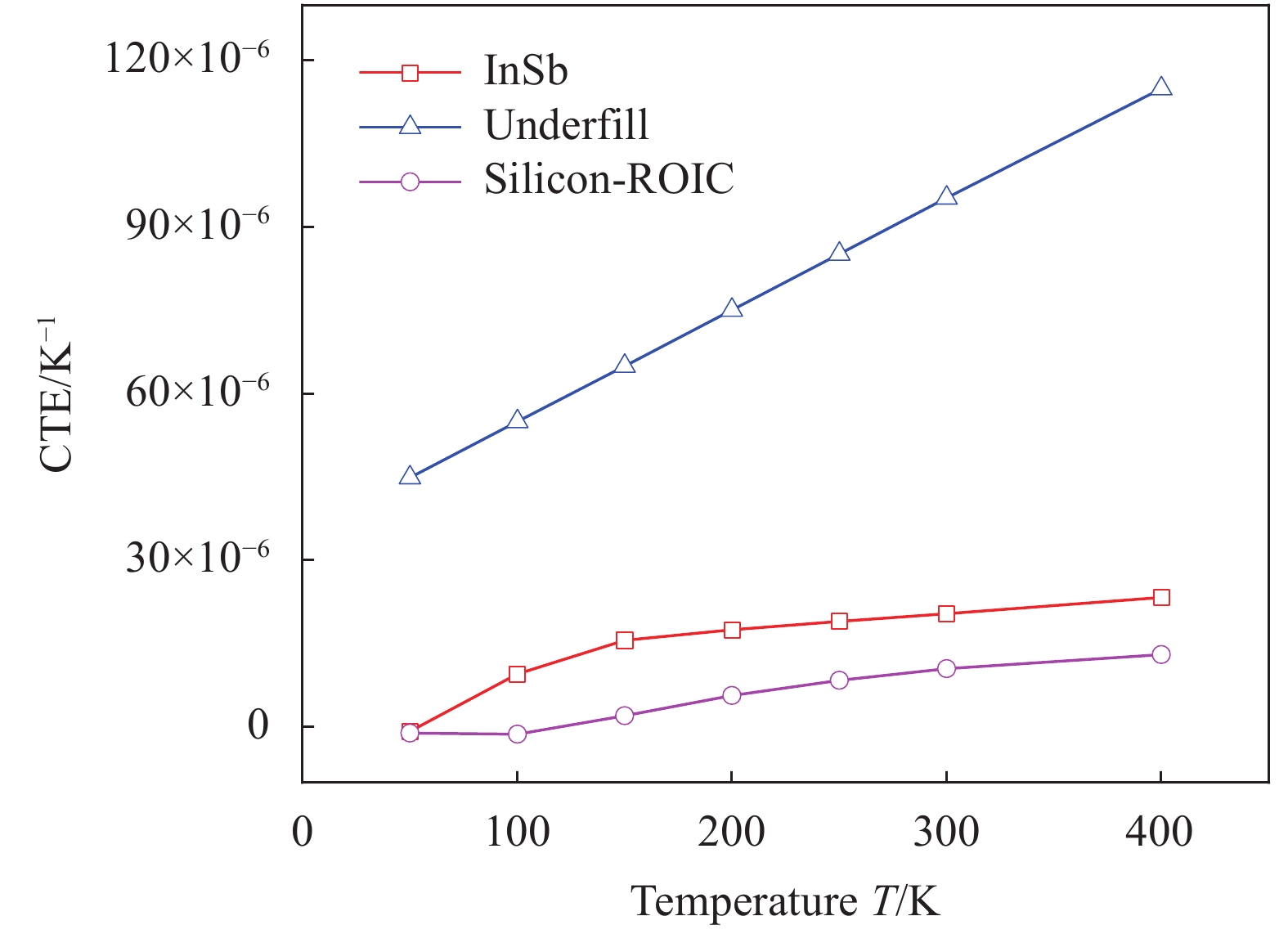 Coefficients of thermal expansion (CTE) depending on temperature for InSb, underfill and Silicon-ROIC