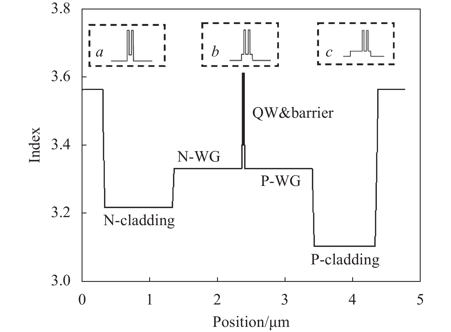 Schematic diagram of basic waveguide structure.a, Double quantμm well single barrier structure; b, Double quantμm well three barriers structure; c, Double quantμm well three barriers, thickening N-side barrier