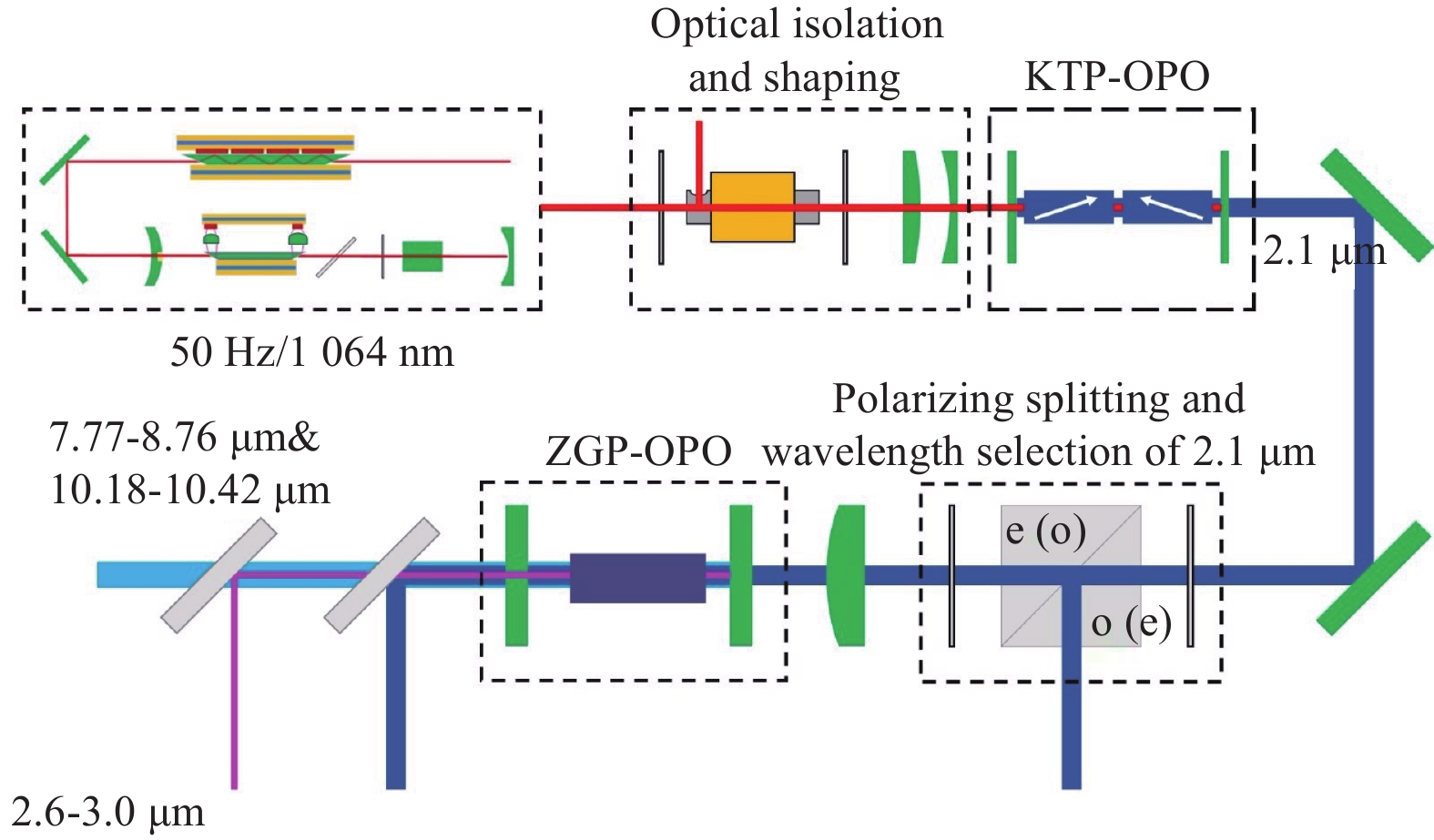 Experimental setup of tunable LIR laser