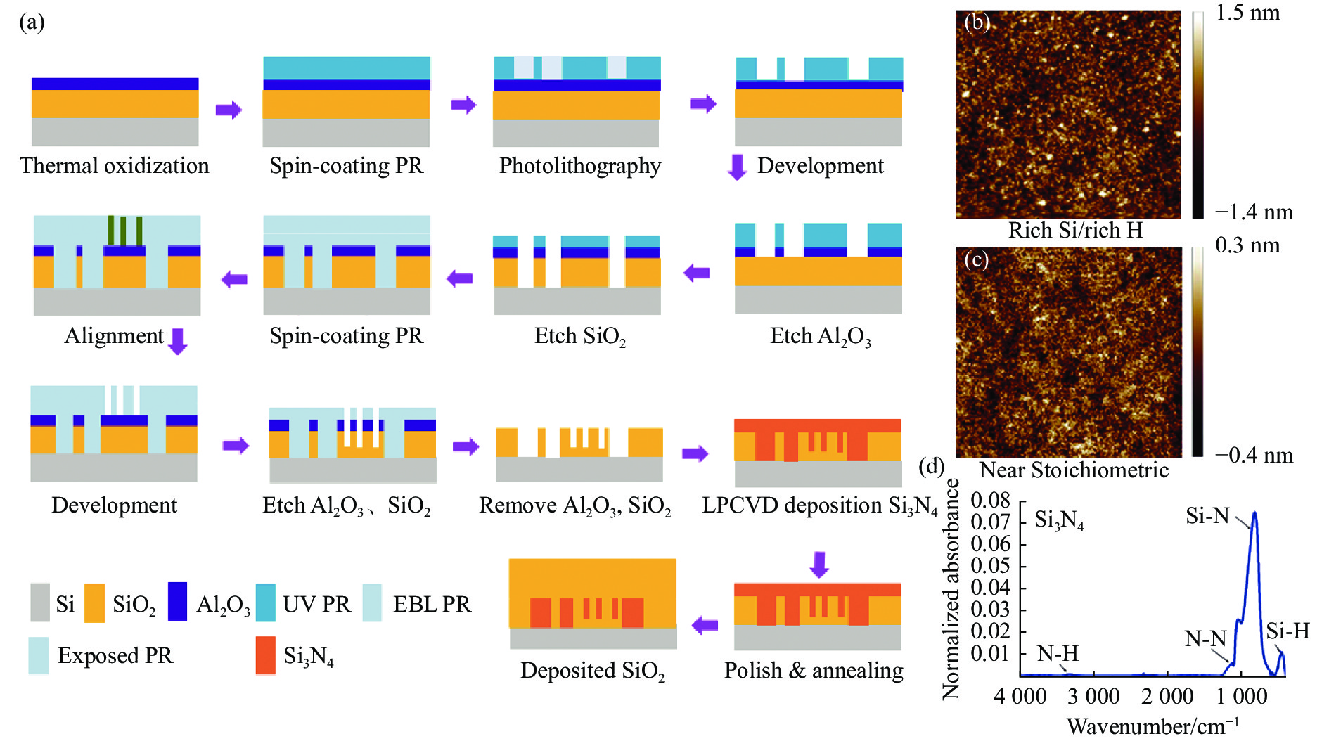 (a) A modified Damascene process for the fabrication of Si3N4 film; (b)-(c) Atomic force microscope analysis of silicon nitride film grown by LPCVD; (d) Absorption spectrum of the grown Si3N4 film