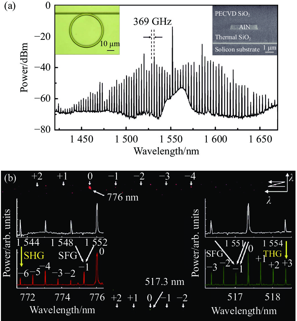 (a) NIR optical frequency comb generation in sputtered AlN microring resonators[18]; (b) Near visible and green frequency comb generation via SHG, SFG and THG[19]