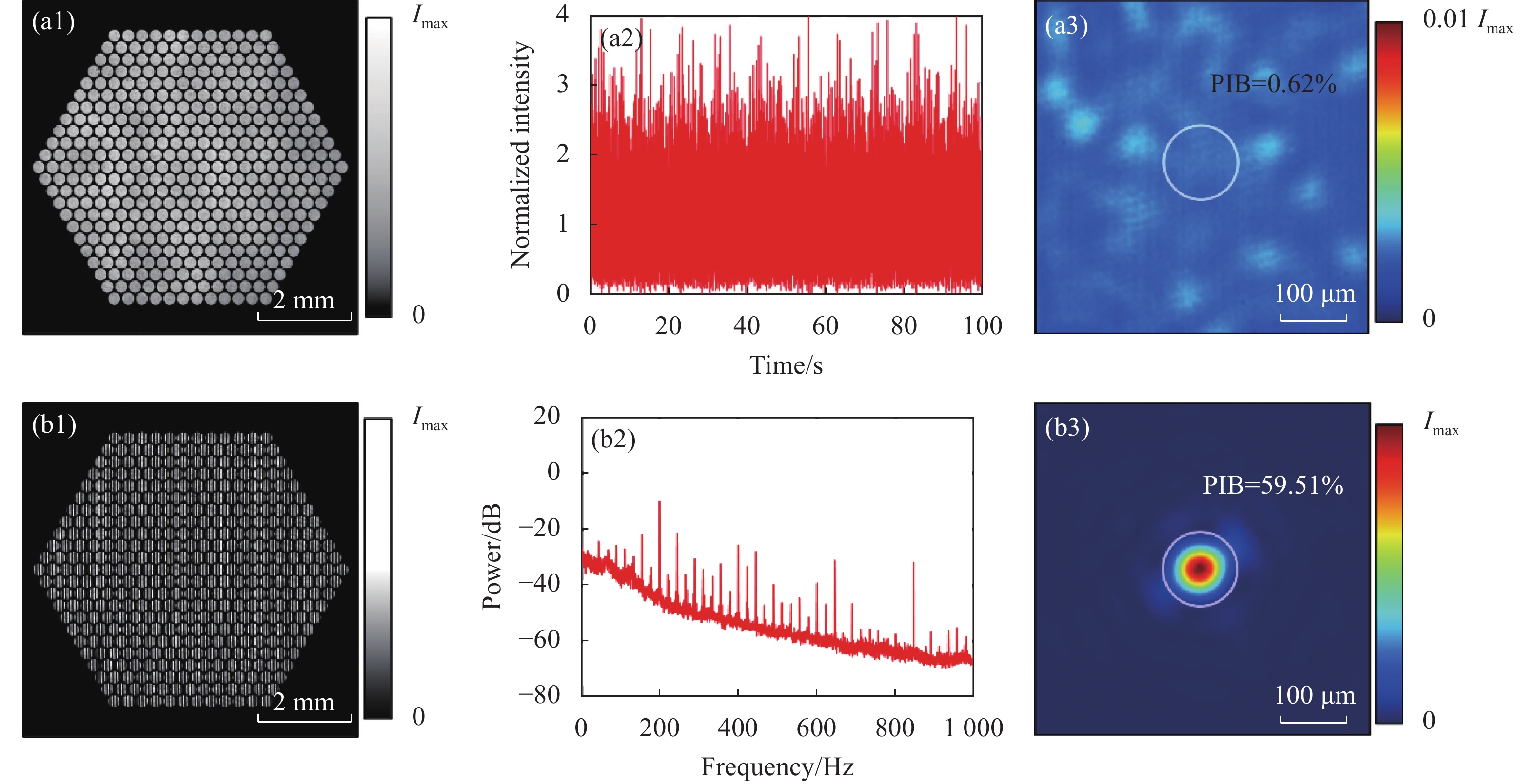 Experimental results. (a1) The intensity profile of the laser array; (a2) The time-domain distribution of the light intensity inside the pin-hole in the open-loop state; (a3) The zoomed long exposure image in the open-loop state; (b1) The intensity profile of interference fringes; (b2) The spectrogram of light intensity inside the pin-hole in the open-loop state; (b3) The zoomed long exposure image in the close-loop state