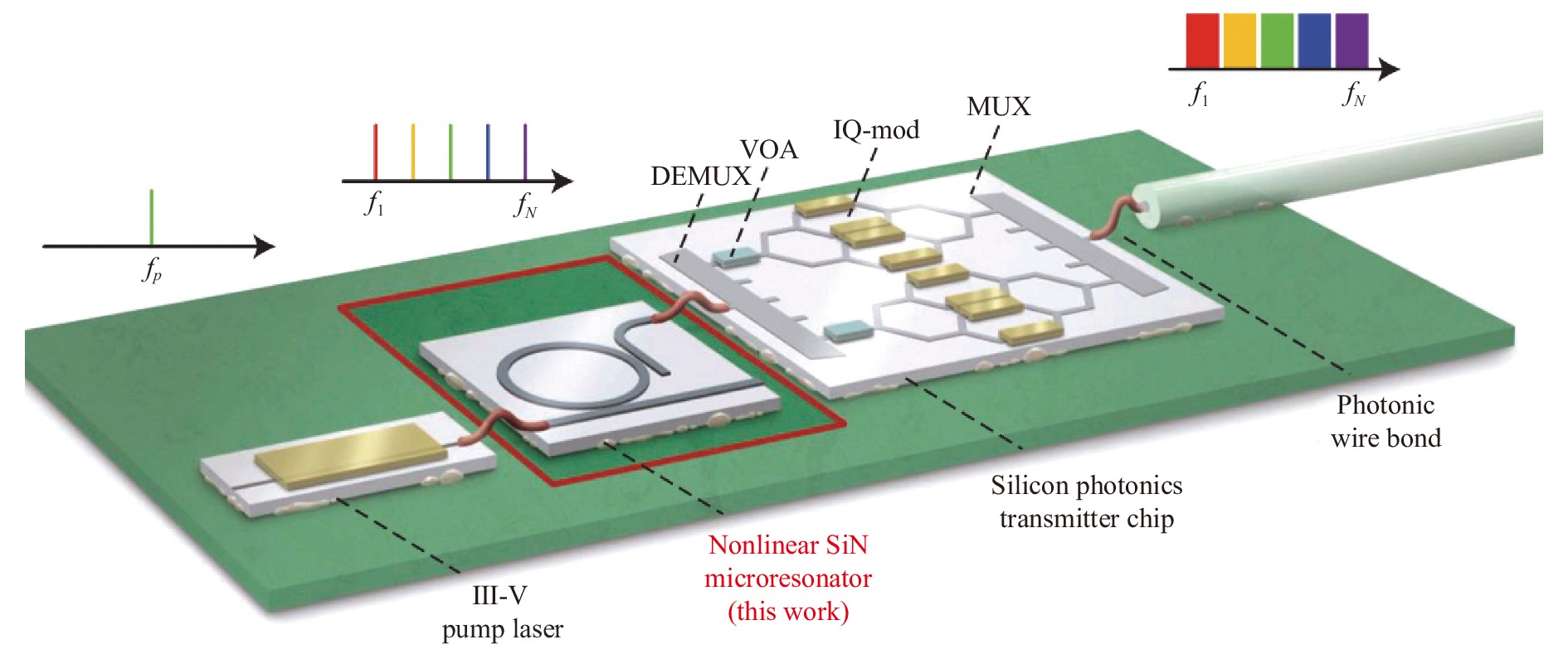 Artist’s view of future chip-scale optical transmitter using Kerr frequency comb as WDM light sources[7]