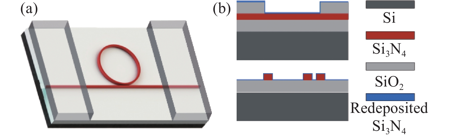 (a) Schematic diagram of the silicon nitride microring resonator before redeposition of film, silica protective layer has been deposited above the coupling waveguide; (b) Side view of the silicon nitride microring resonator with the redeposited film