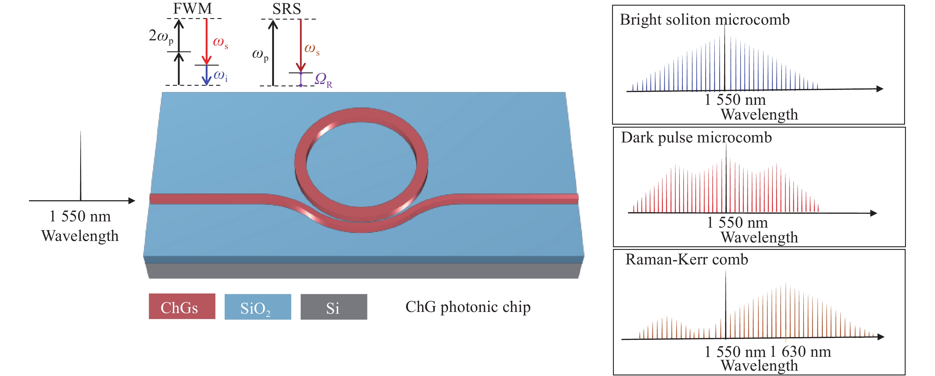 Chalcogenide microresonators-based optical frequency combs generation. Three types of optical frequency combs can be generated: Bright soliton microcomb; Dark pulse microcomb; Raman-Kerr comb