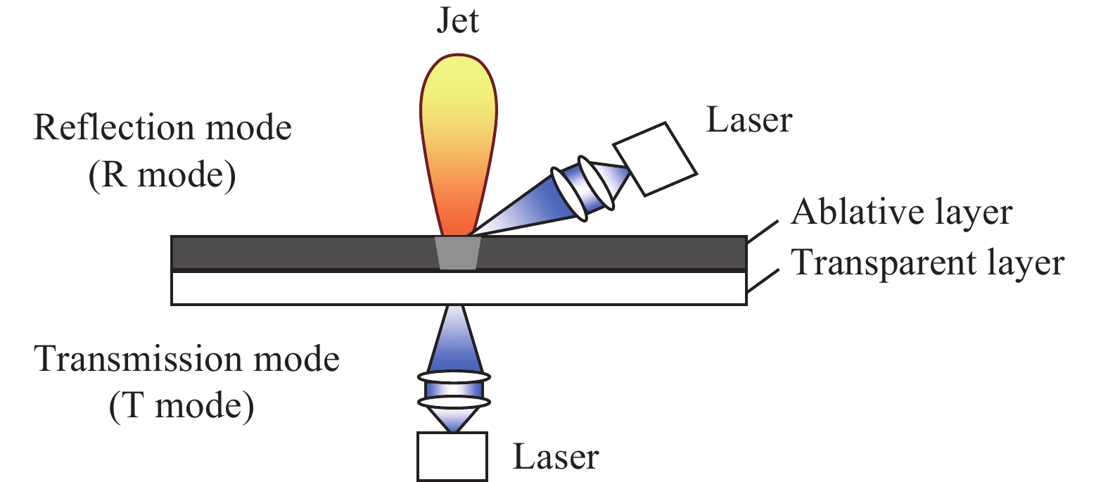 Transmission and reflection modes of laser propulsion
