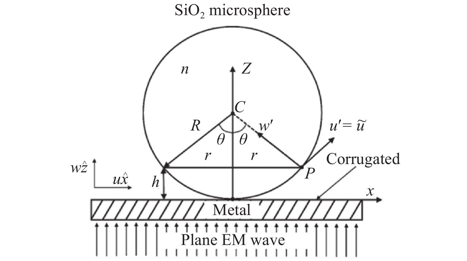 Schematic diagram of evanescent wave coupled with microsphere lens [12]