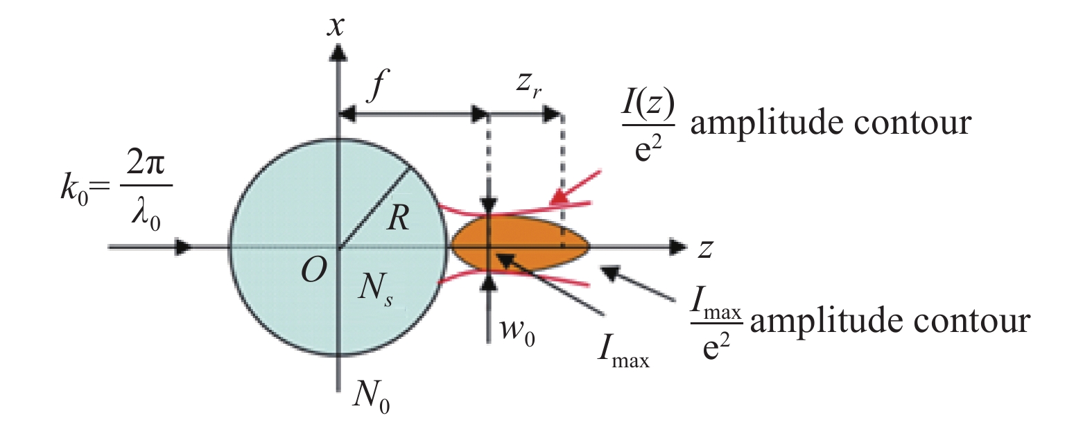 Schematic diagram of photon nanojet [15]