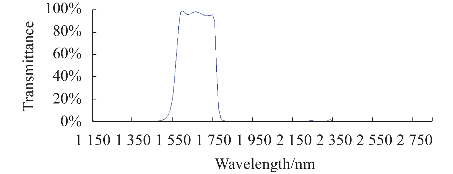Transmission spectrum design curve of 1.55-1.75 μm narrowband filter