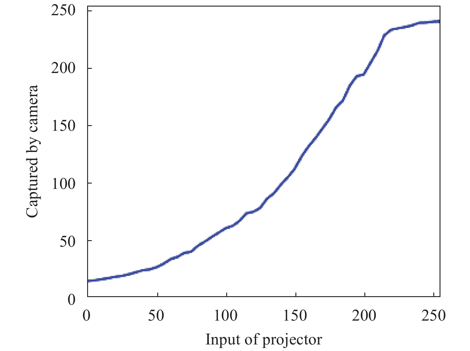 Gamma nonlinear gray response curve