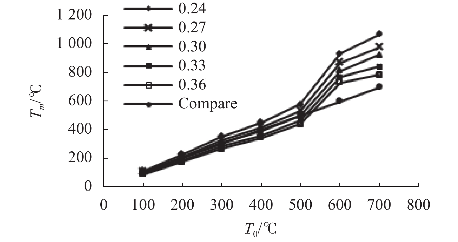 Difference between measured and actual temperature when the emissivity is 0.3