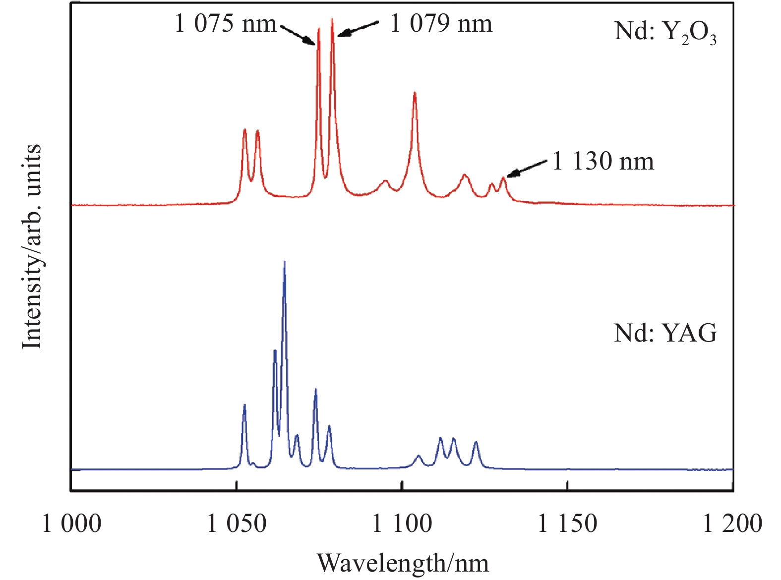 Fluorescence spectra of 4F3/2-4I11/2 energy transitions for both Nd:Y2O3 and Nd:YAG ceramics at room temperature