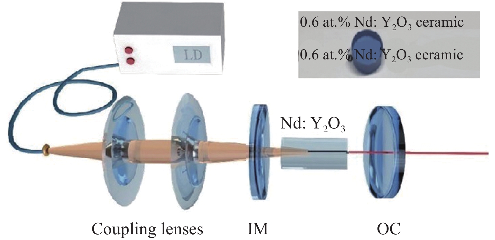 Experimental diagram of the diode end-pumped Nd:Y2O3 ceramic laser setup（IM: pump incident mirror, OC: laser output mirror）