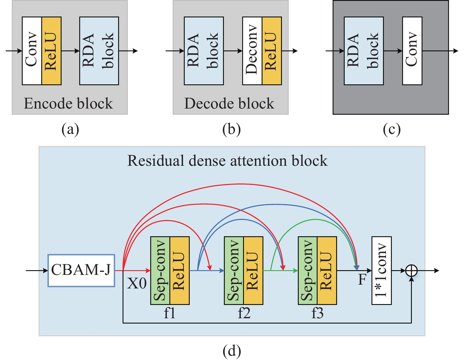 Encode，decode block. (a) Encode block; (b) Decode block; (c) End decode block; (d) Residual dense attention block
