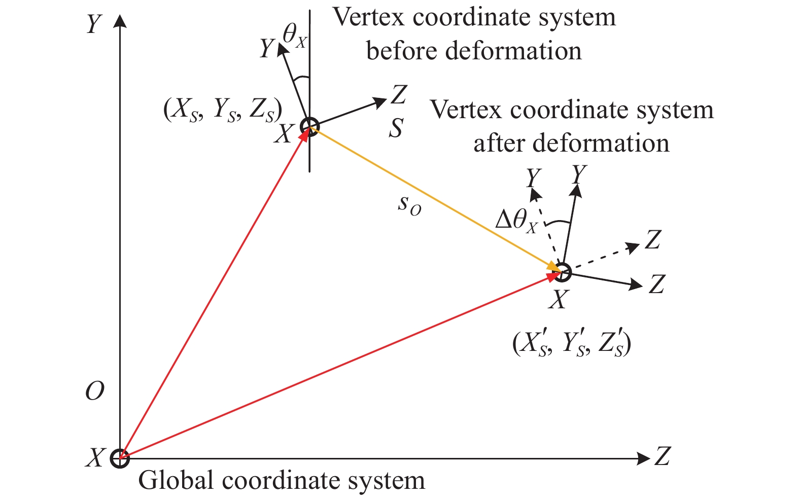 Schematic diagram of optical surface vertex coordinate system