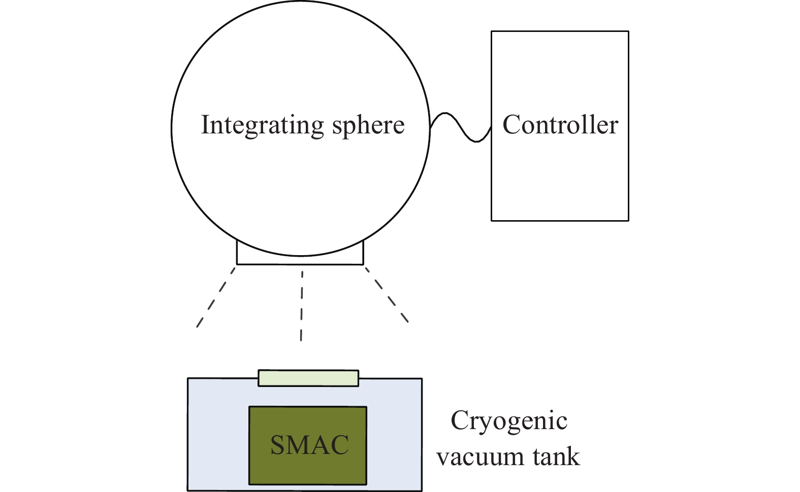 Stability test principle of SMAC
