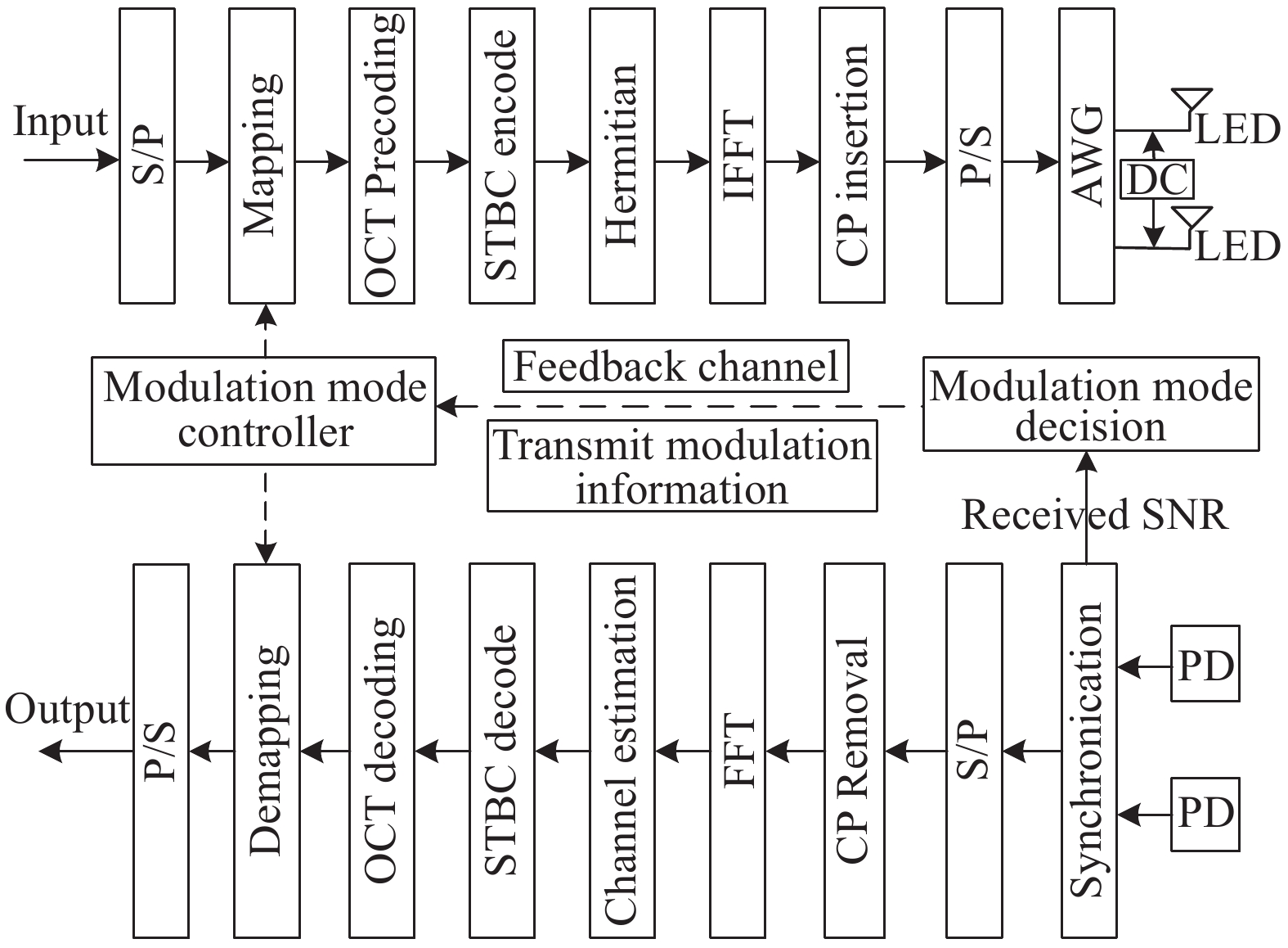 Block diagram of adaptive modulation STBC-OCT precoding scheme based on MIMO-OFDM VLC system