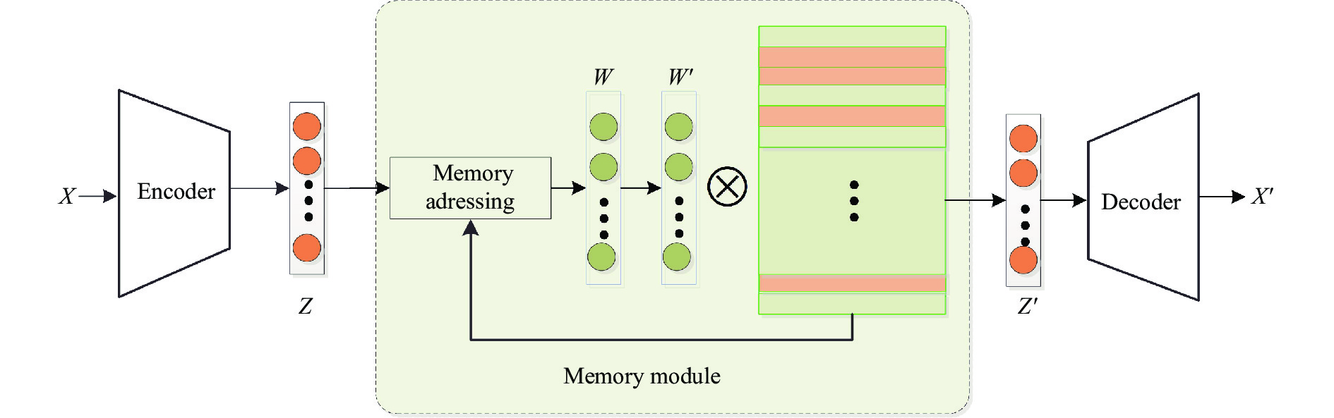 The flow chart of Memory AE based anomaly detection method
