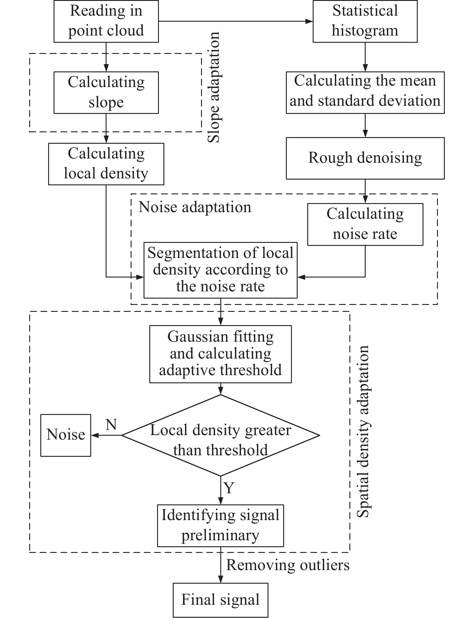 Flow chart of algorithm