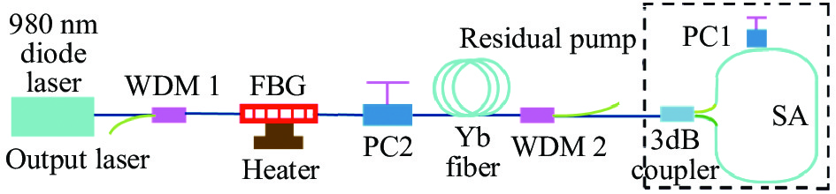 Experimental setup of the Yb3+-doped fiber laser with a loop mirror filter[21]