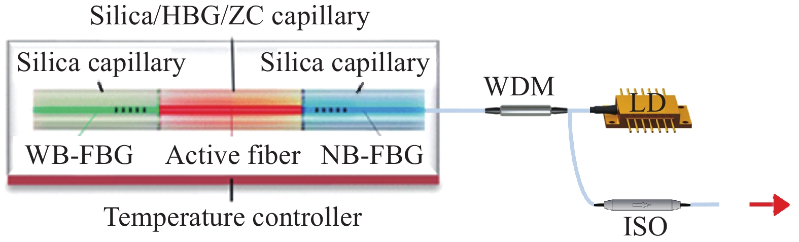 Experimental setup of the DBR single-frequency fiber laser[22]