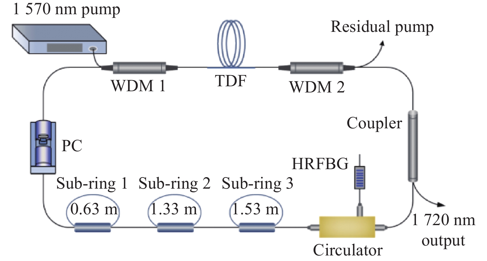 Schematic of the 1.7 µm single-frequency thulium-doped fiber ring laser[33]