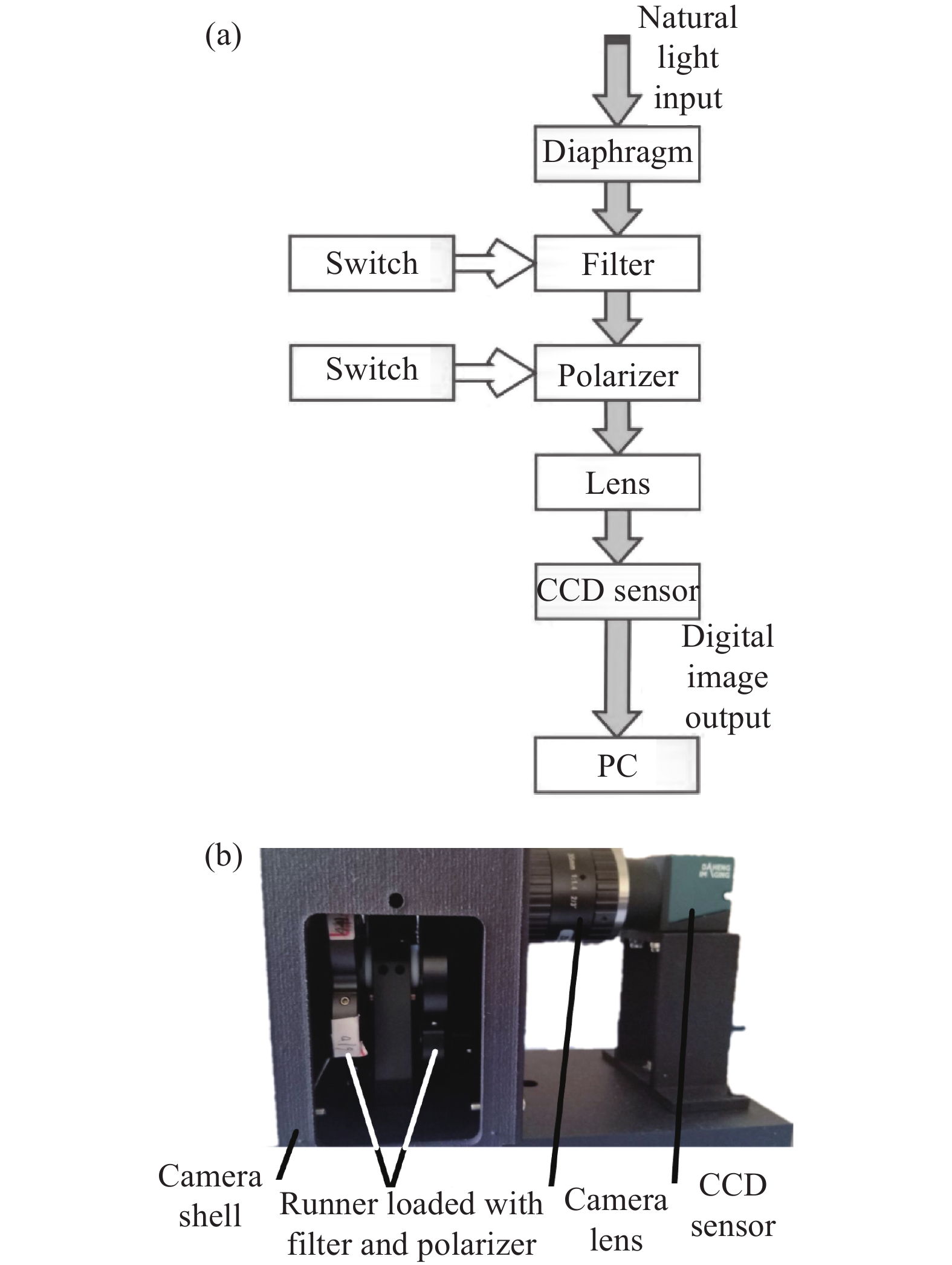 (a) Structure diagram of polarized multispectral imaging system; (b) Physical system image