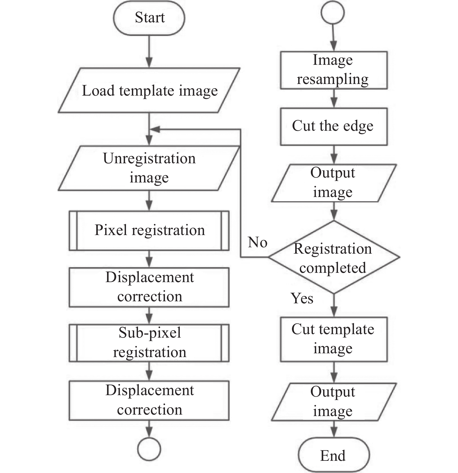 Algorithm flow chart for registration