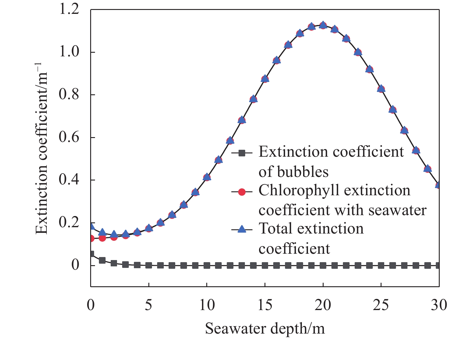 Variation of extinction coefficient of non-uniform seawater with depth of seawater