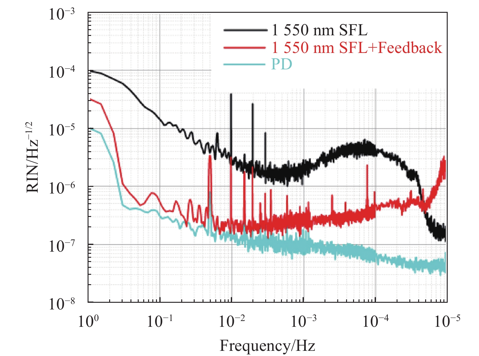 RIN of 1 550 nm SFL with and without feedback control loop