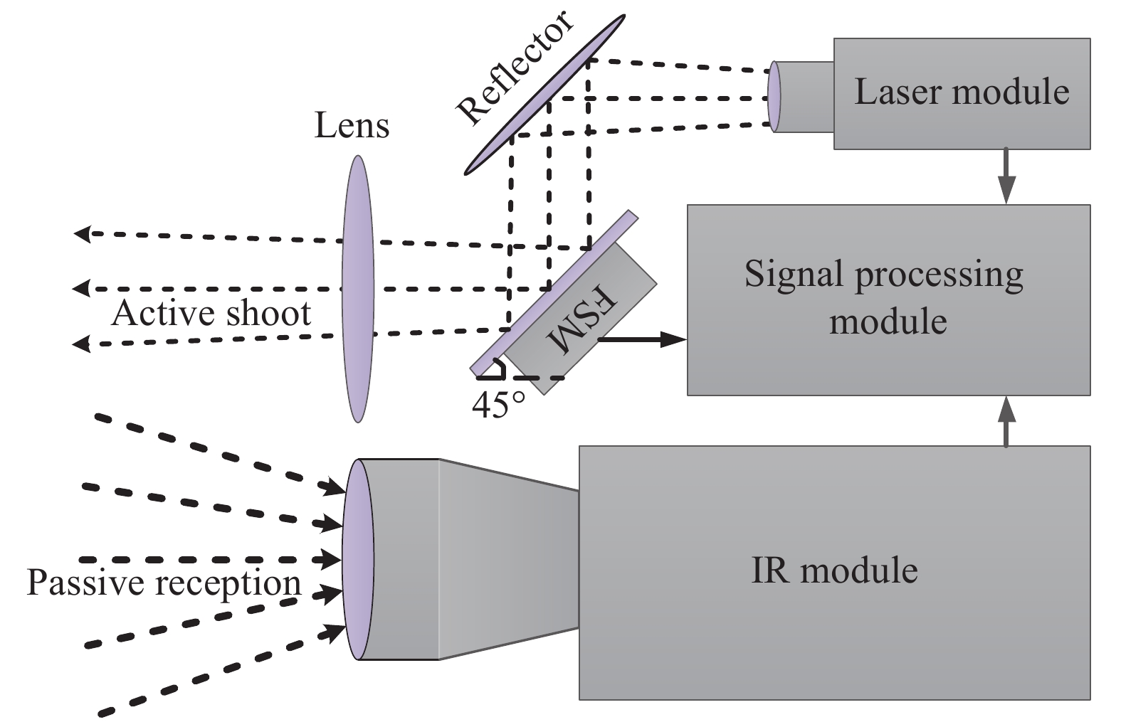 Schematic of the active and passive dual-band (laser/IR) composite system