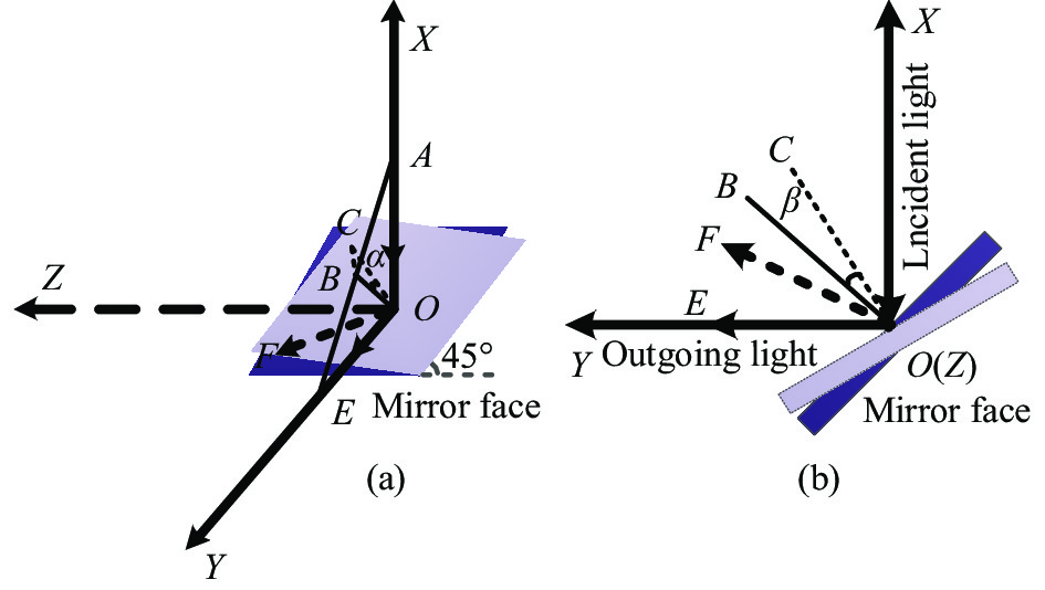 Relationship between light reflection and mirror position
