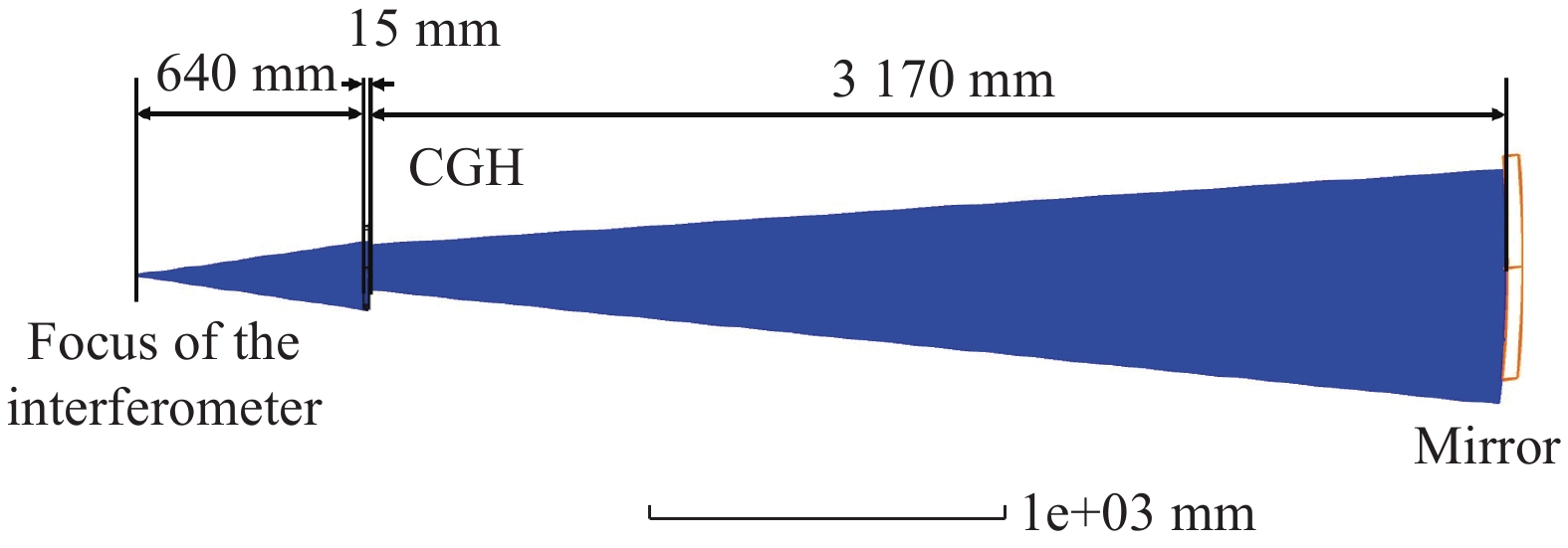 Optical path of off-axis aspheric surface interferometric testing by CGH