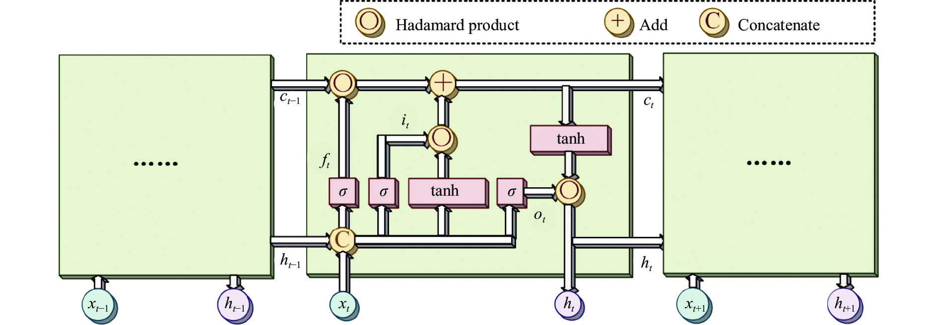Structure of LSTM network unit